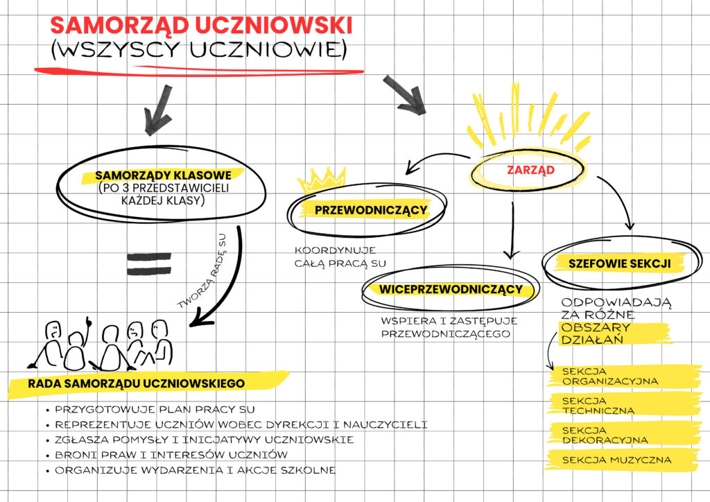 Schemat struktury samorządu uczniowskiego z podziałem na zarząd, przewodniczącego, sekcje i radę uczniów