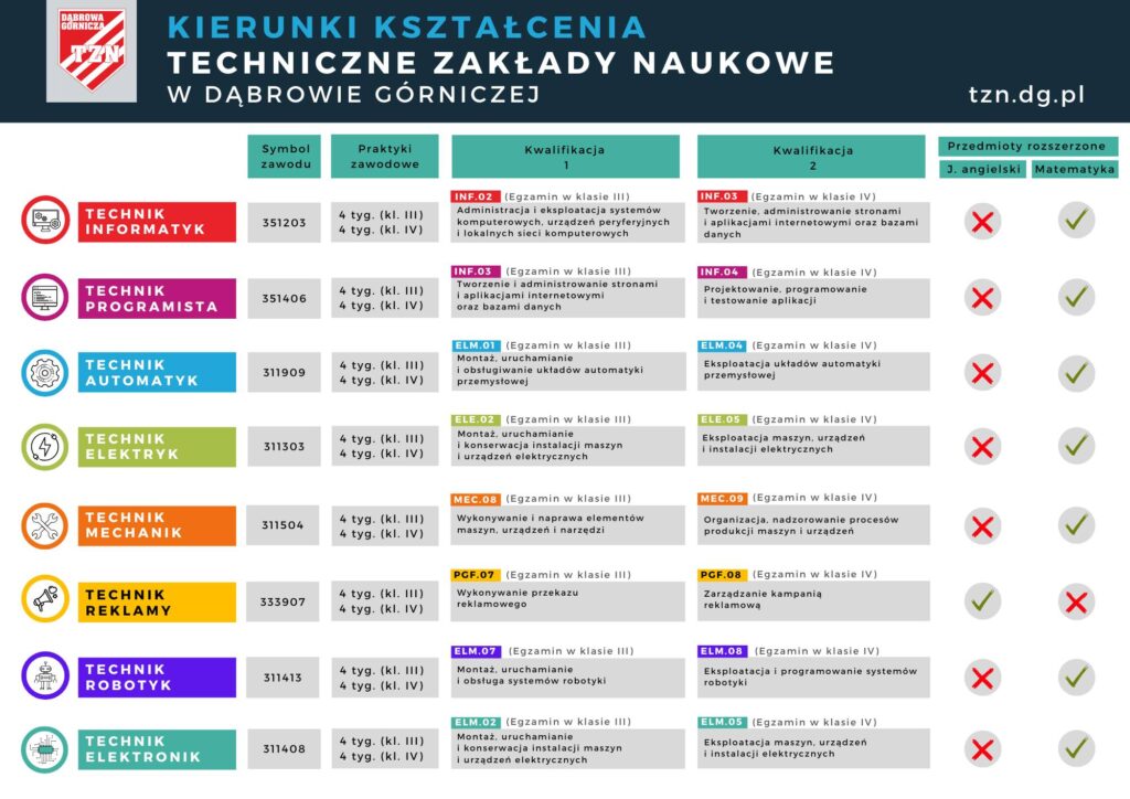 porównanie kierunków kształcenia - zestawienie w tabeli